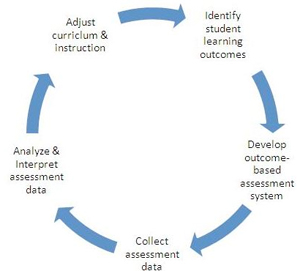Assessment circle